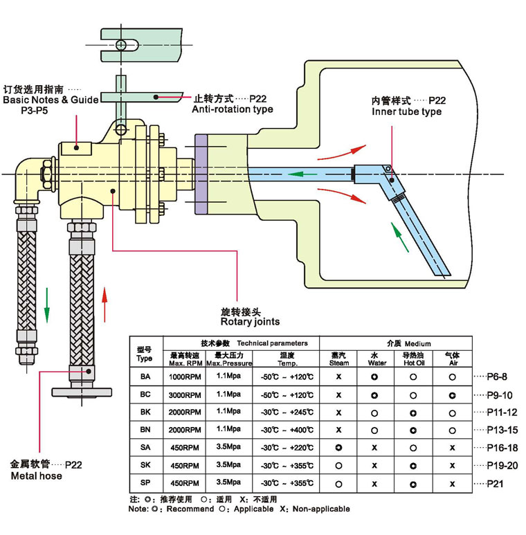 B型＆S型旋转接头示意图